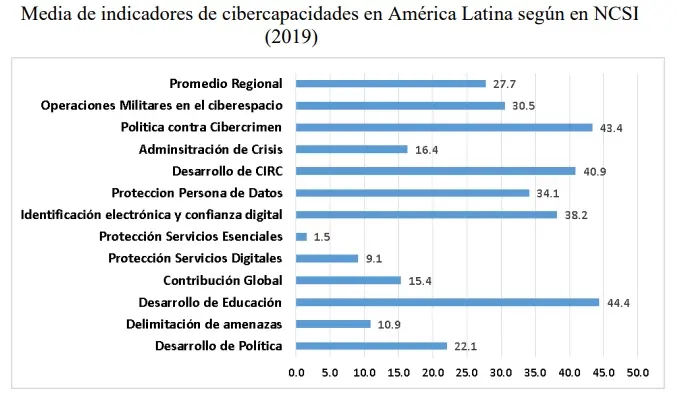 Áreas Destacadas y Desafíos para América Latina
